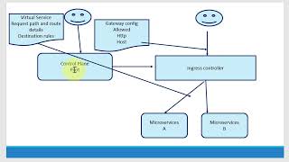 Istio Network Traffic Shifting [upl. by Dana]