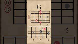 Triad Chord Progression in G Major  AmDGEm guitarlesson [upl. by Neeli]