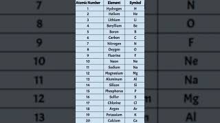 Periodic Table 1 to 20 [upl. by Mari]