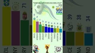 FIFA WORLD CUP BY TEAMS WIHT MOST GOALS SCORED  19302018 shorts [upl. by Ecnerrot191]