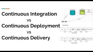 Continuous Integration vs Continuous Delivery vs Continuous Deployment in a Easy Way [upl. by Elleirua]