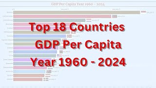 GDP Per Capita 1960  2024  Top 20 Countries GDP Per Capita  Highest GDP Per Capita ranking 2024 [upl. by Pubilis293]