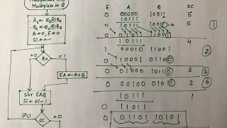 Multiplication  Binary Arithmetic   Part 2 [upl. by Jonna]