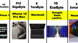 Evolution Of Computer Storage Units SIze  DIgital Storage Comparison [upl. by Milinda]