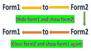 Open Form2 From Form1 And Hide Form1 And Show Form1 Again After Closing The Form2  C Tutorial [upl. by Phyllida789]