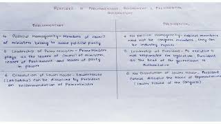 Revision of Indian polity through MINDMAPS CH 12 UPSC CSE prelims 2022 [upl. by Agnizn]