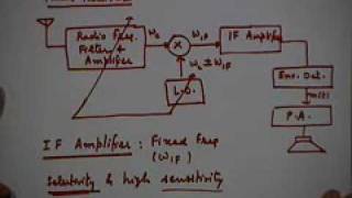 Lecture 13 Superhet Receiver etc [upl. by Gader796]