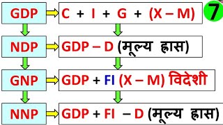 7 राष्ट्रीय आय  National Income  GDP  NDP  GNP  NNP  अब भूल कर दिखाओ [upl. by Etteniotna]