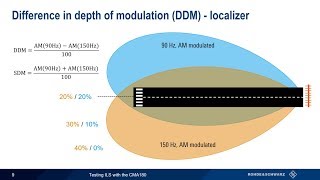 Testing ILS with the RampS®CMA180 Radio Test Set [upl. by Riggall]