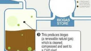 Biogas how it works [upl. by Ahsrav240]