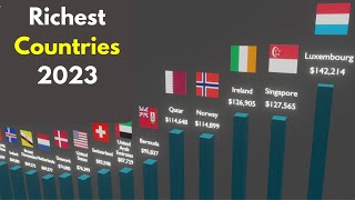 GDP per Capita Country Ranking 2023 [upl. by Leodora299]