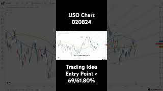 USO Stock Chart 020824 [upl. by Saundra607]