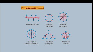 Topologias de redes informáticas [upl. by Atiekram]