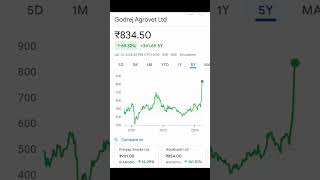 Godrej Agrovet share news Godrej Agrovet share latest news Godrej Agrovet share news today [upl. by Malan]