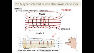 elektromagnetisme  magnetisch veld van een stroomvoerende spoel of solenoïde [upl. by Hammerskjold]