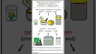 Using pictures to teach kids the meaning of the prefix reand how rechanges a word grammar [upl. by Levine]