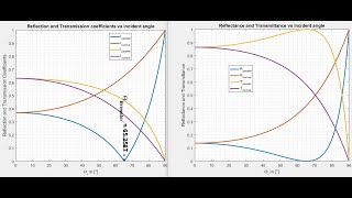 Fresnel Equations MATLAB simulations of Reflection Transmission Reflectance and Transmittance [upl. by Ressan]