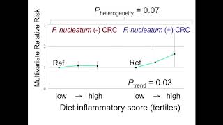 Diets That Promote Colon Inflammation Associate With Risk of Colorectal Carcinomas [upl. by Lawrenson]