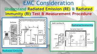 EMC Part 34 The Procedure of Radiated Emission RE amp Radiated Immunity RI Test amp Measurement [upl. by Betteann]