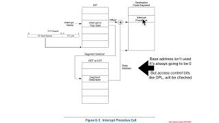 Interrupts  Interrupt Descriptor Table IDT [upl. by Nelan]