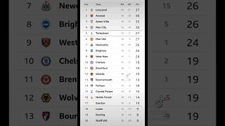 The Premier League Table after yesterday’s results amp ahead of today’s fixtures [upl. by Rhoades]