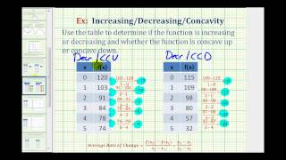 Ex Concavity  Increasing  Decreasing Functions as Tables Algebra Topic [upl. by Ximena141]