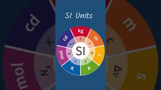 Physics Made Simple Episode 7 SI Units  Measurements and Units [upl. by Freberg]