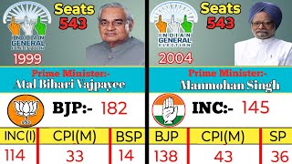 1951 To 2024  Lok Sabha Elections In India  Lok Sabha Elections List [upl. by Wollis627]