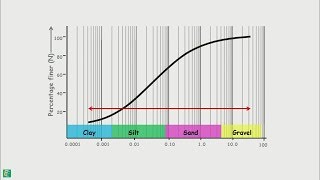 Particle Size Distribution Curve [upl. by Terti64]