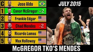 UFC Featherweight Rankings  A Complete History [upl. by Malarkey]