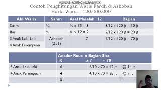 Cara Penghitungan Ahli Waris Ashabah [upl. by Arymahs]