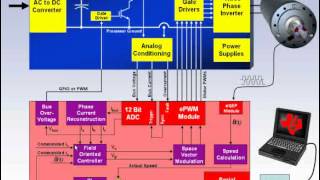 Field Oriented Control of Permanent Magnet Motors [upl. by Llenwad]