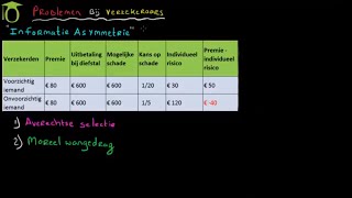 Verzekeren averechtse selectie en moreel wangedrag economie uitleg [upl. by Grath]