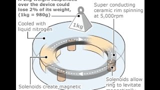 quotAntiquotGravity or Advanced Propulsion Physics amp Technologies [upl. by Rellek132]