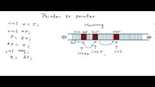 Pointers to Pointers in CC [upl. by Arella]