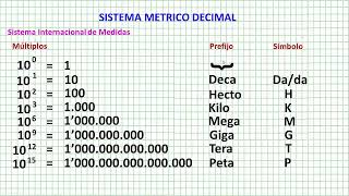 Sistema Métrico Decimal [upl. by Labaw]