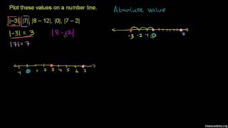 Absolutní hodnota a číselná osa [upl. by Berlauda]