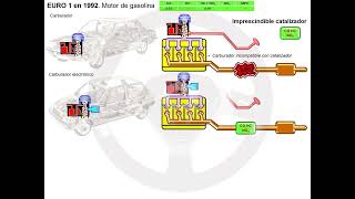 De la norma EURO 1 a la EURO 6 [upl. by Munford589]
