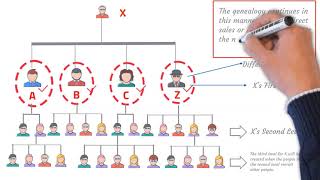 How Unilevel Compensation Plan Works [upl. by Ecienal817]