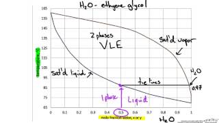 Binary Phase Diagram Txy and xy [upl. by Fleece]