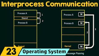 Interprocess Communication [upl. by Ayam545]