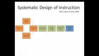 Instructional Design Process  quotThe Systematic Design of Instructionquot [upl. by Ariem333]