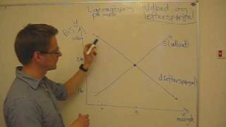 Udbud og efterspørgsel [upl. by Aya]