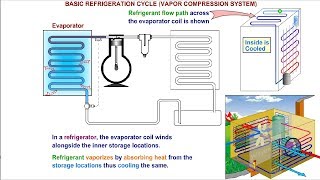 Refrigeration Cycle Explained  Air Conditioner Working [upl. by Yalc]