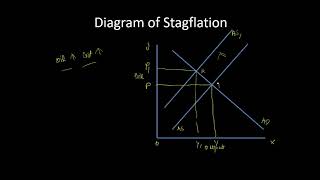 Stagflation and Supply Side economics [upl. by Coralie]