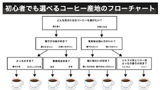 Twitterでバズった、初心者でも選べるコーヒー産地のフローチャート【20万いいね】 [upl. by Aronid226]