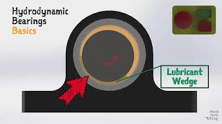 Gleitlager Hydrodynamische Schmierung [upl. by Bekaj]