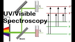 UVVisible SpectroscopyElectronic transitionsBeerLambert LawMajidAli2020 [upl. by Barnes]