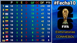 TABLA DE POSICIONES y RESULTADOS Fecha10 ELIMINATORIAS SUDAMERICANAS CONMEBOL rumbo al MUNDIAL 2026 [upl. by Seafowl835]