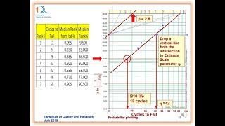 Weibull Probability Plotting of complete data using median ranks with example [upl. by Saeger978]